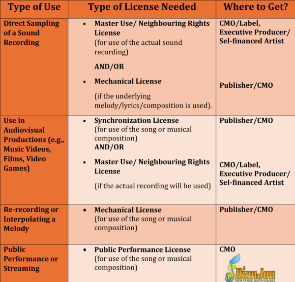 Uses and required licenses